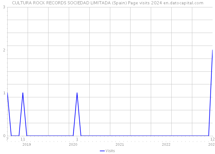 CULTURA ROCK RECORDS SOCIEDAD LIMITADA (Spain) Page visits 2024 