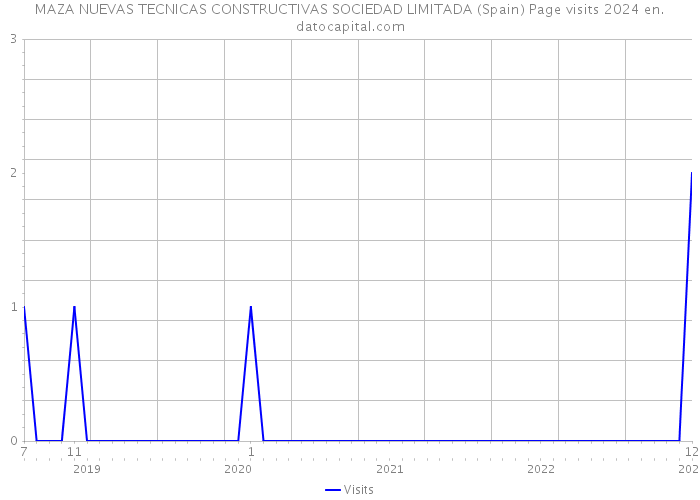 MAZA NUEVAS TECNICAS CONSTRUCTIVAS SOCIEDAD LIMITADA (Spain) Page visits 2024 