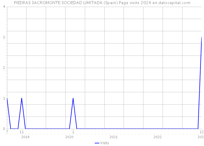 PIEDRAS SACROMONTE SOCIEDAD LIMITADA (Spain) Page visits 2024 