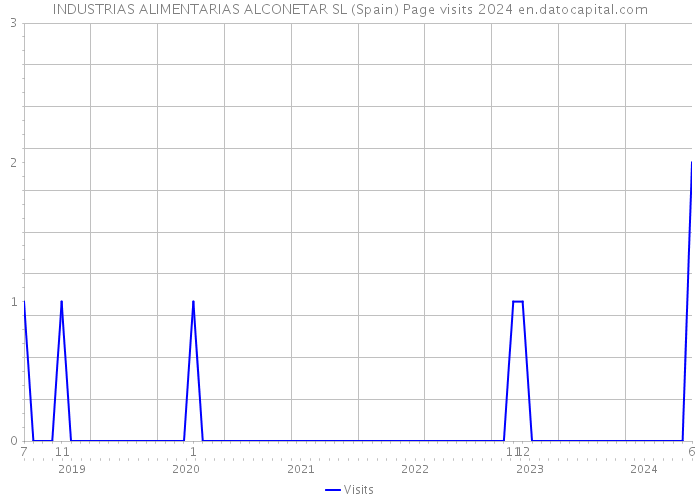 INDUSTRIAS ALIMENTARIAS ALCONETAR SL (Spain) Page visits 2024 