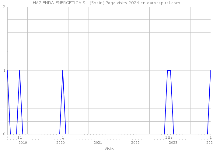 HAZIENDA ENERGETICA S.L (Spain) Page visits 2024 