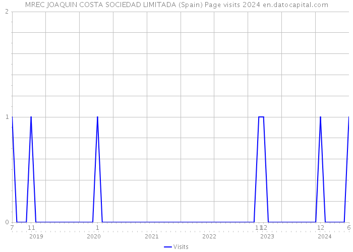 MREC JOAQUIN COSTA SOCIEDAD LIMITADA (Spain) Page visits 2024 