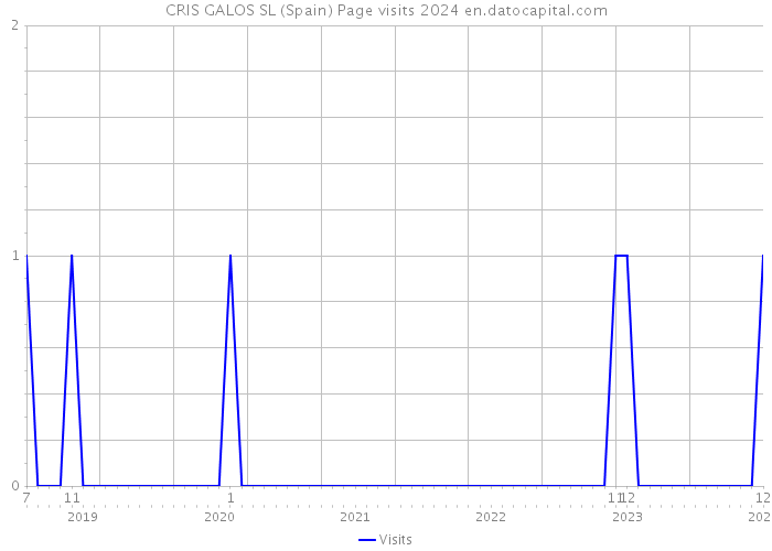 CRIS GALOS SL (Spain) Page visits 2024 