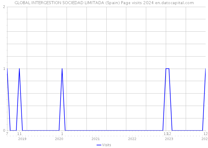 GLOBAL INTERGESTION SOCIEDAD LIMITADA (Spain) Page visits 2024 
