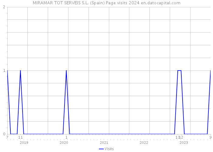 MIRAMAR TOT SERVEIS S.L. (Spain) Page visits 2024 