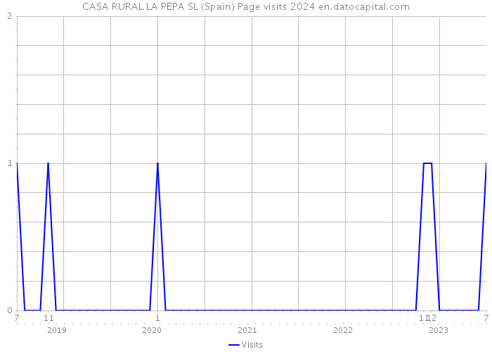 CASA RURAL LA PEPA SL (Spain) Page visits 2024 