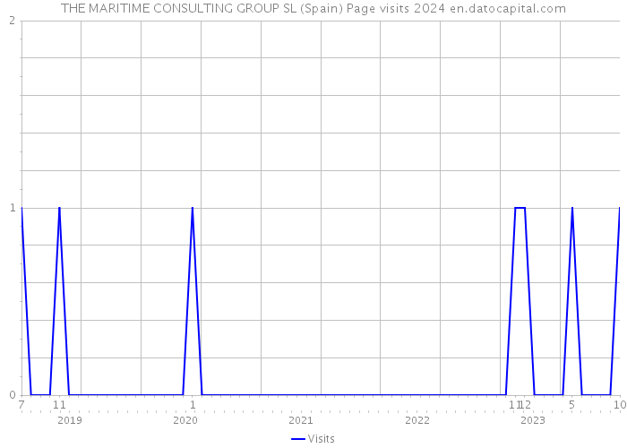 THE MARITIME CONSULTING GROUP SL (Spain) Page visits 2024 