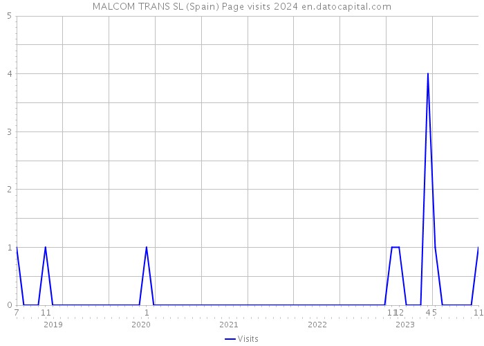 MALCOM TRANS SL (Spain) Page visits 2024 
