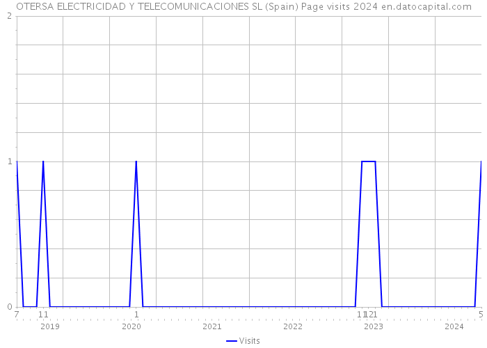 OTERSA ELECTRICIDAD Y TELECOMUNICACIONES SL (Spain) Page visits 2024 