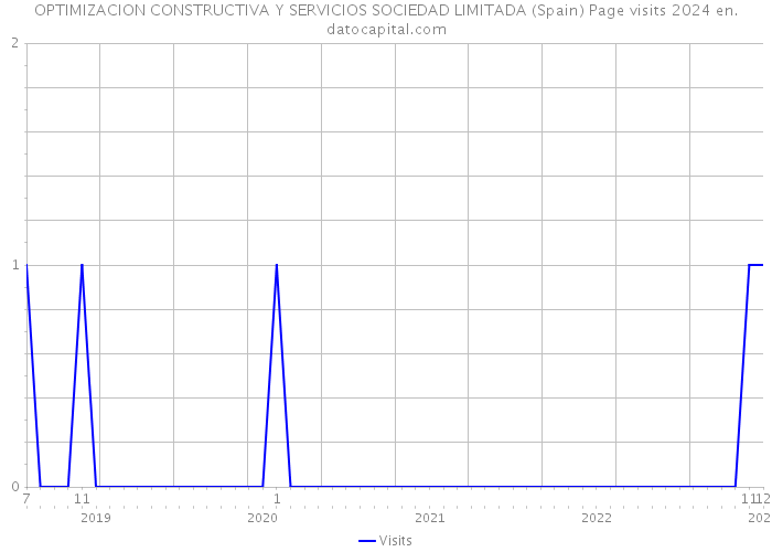 OPTIMIZACION CONSTRUCTIVA Y SERVICIOS SOCIEDAD LIMITADA (Spain) Page visits 2024 