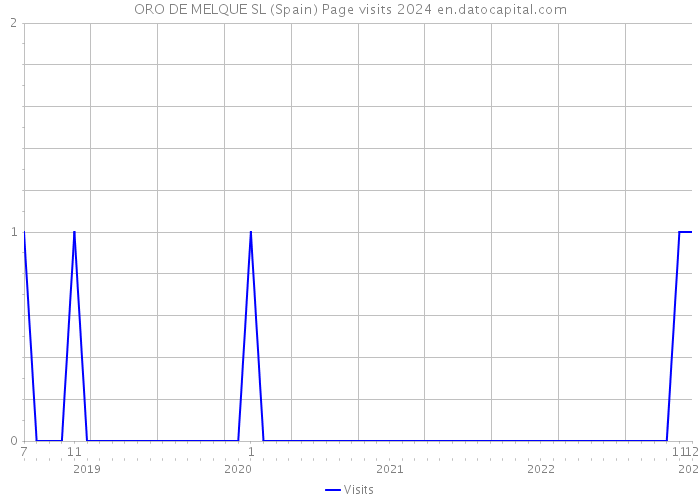 ORO DE MELQUE SL (Spain) Page visits 2024 
