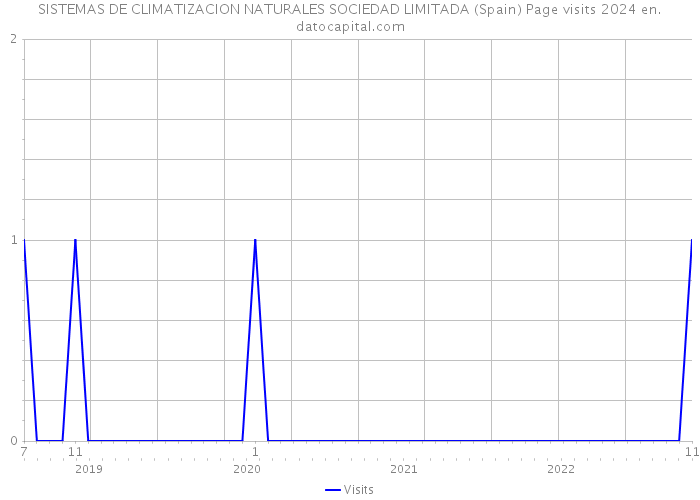 SISTEMAS DE CLIMATIZACION NATURALES SOCIEDAD LIMITADA (Spain) Page visits 2024 