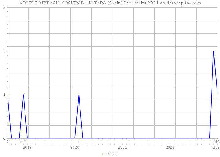 NECESITO ESPACIO SOCIEDAD LIMITADA (Spain) Page visits 2024 