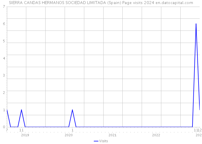 SIERRA CANDAS HERMANOS SOCIEDAD LIMITADA (Spain) Page visits 2024 