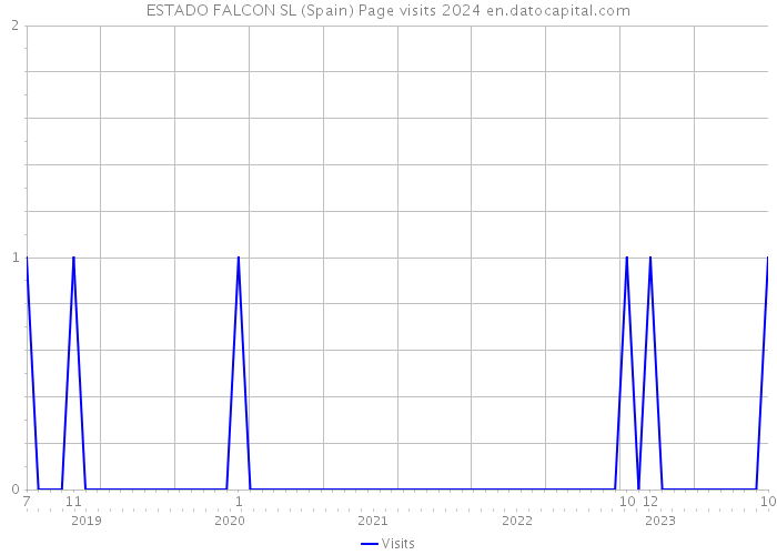 ESTADO FALCON SL (Spain) Page visits 2024 