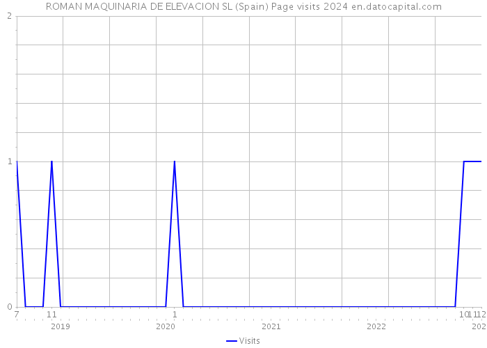 ROMAN MAQUINARIA DE ELEVACION SL (Spain) Page visits 2024 