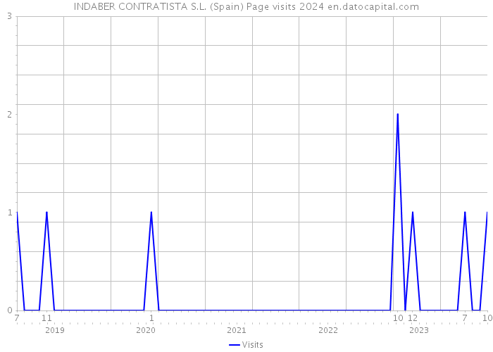 INDABER CONTRATISTA S.L. (Spain) Page visits 2024 