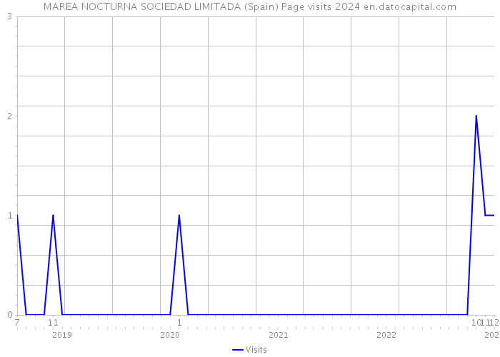 MAREA NOCTURNA SOCIEDAD LIMITADA (Spain) Page visits 2024 