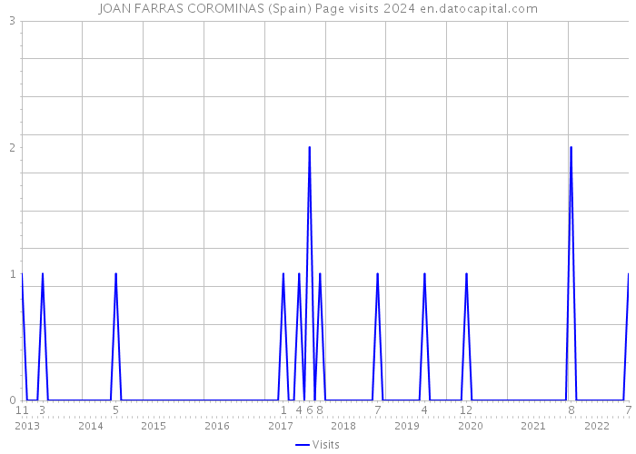 JOAN FARRAS COROMINAS (Spain) Page visits 2024 