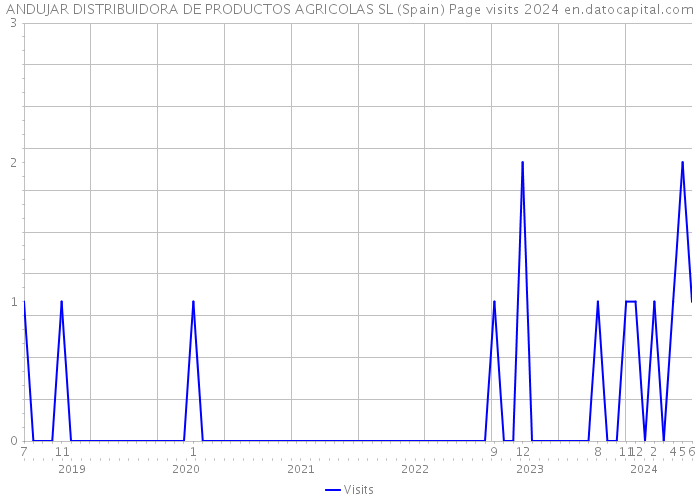 ANDUJAR DISTRIBUIDORA DE PRODUCTOS AGRICOLAS SL (Spain) Page visits 2024 
