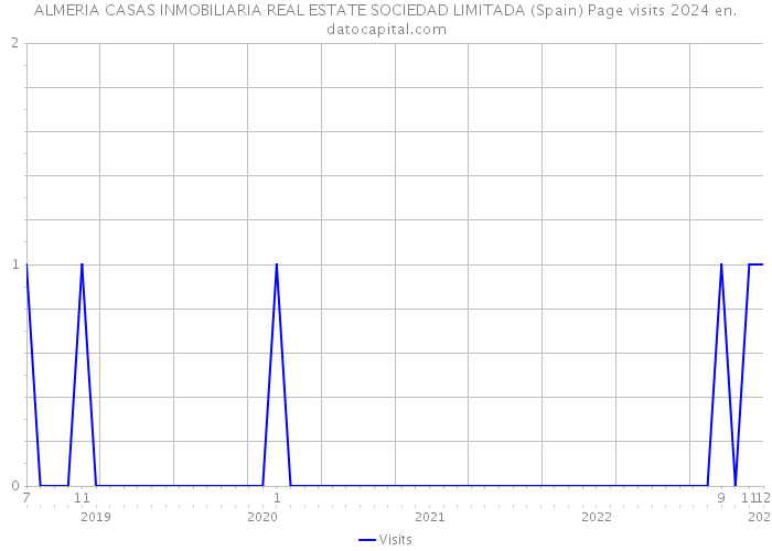ALMERIA CASAS INMOBILIARIA REAL ESTATE SOCIEDAD LIMITADA (Spain) Page visits 2024 