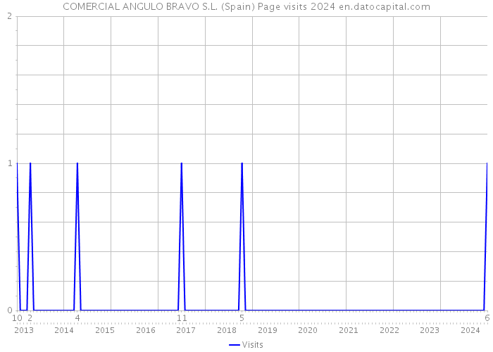 COMERCIAL ANGULO BRAVO S.L. (Spain) Page visits 2024 