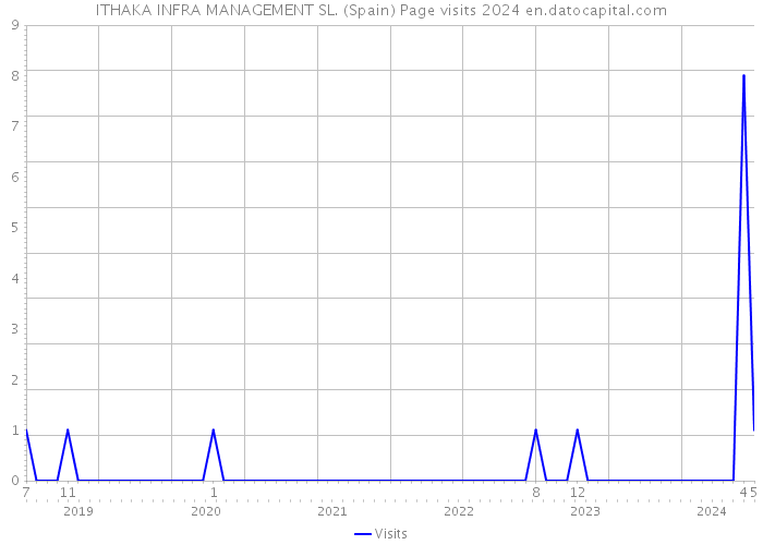 ITHAKA INFRA MANAGEMENT SL. (Spain) Page visits 2024 