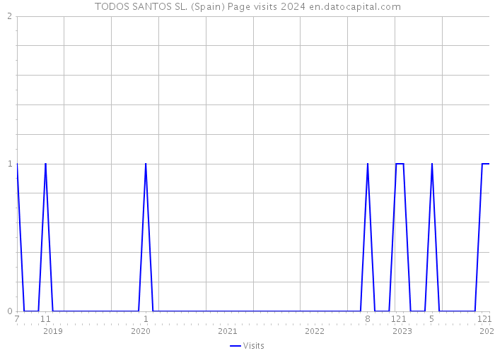 TODOS SANTOS SL. (Spain) Page visits 2024 
