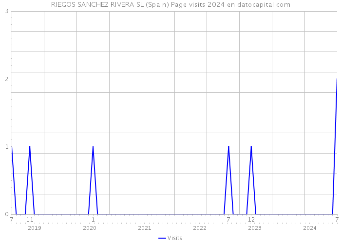 RIEGOS SANCHEZ RIVERA SL (Spain) Page visits 2024 