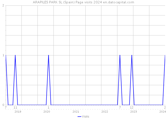 ARAPILES PARK SL (Spain) Page visits 2024 