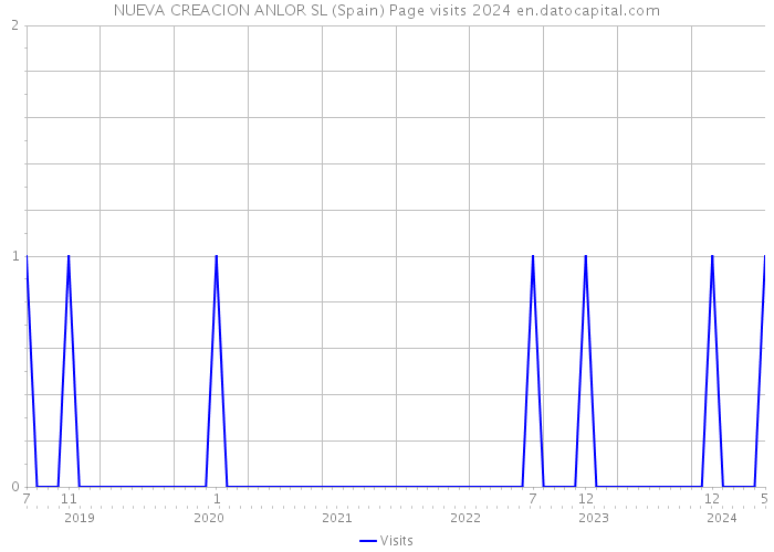 NUEVA CREACION ANLOR SL (Spain) Page visits 2024 