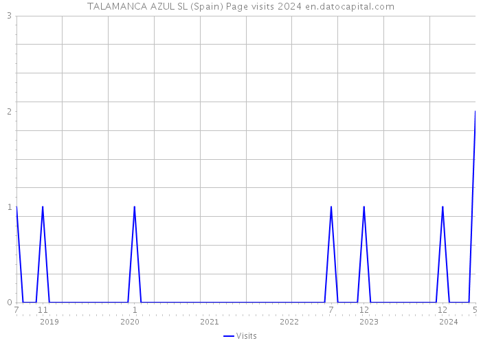 TALAMANCA AZUL SL (Spain) Page visits 2024 