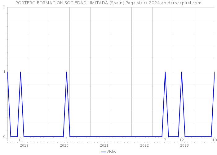 PORTERO FORMACION SOCIEDAD LIMITADA (Spain) Page visits 2024 