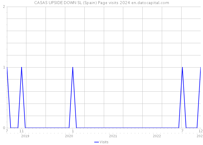 CASAS UPSIDE DOWN SL (Spain) Page visits 2024 