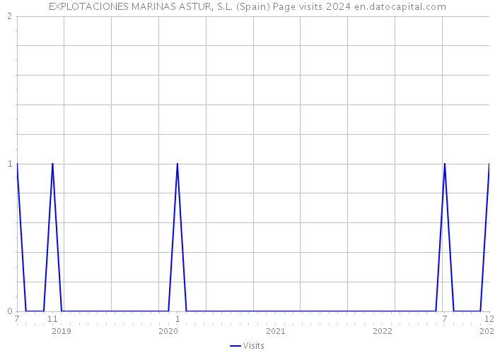 EXPLOTACIONES MARINAS ASTUR, S.L. (Spain) Page visits 2024 