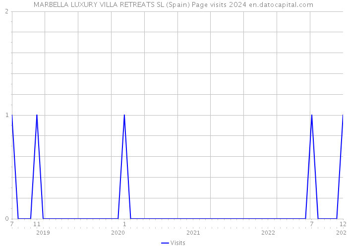 MARBELLA LUXURY VILLA RETREATS SL (Spain) Page visits 2024 