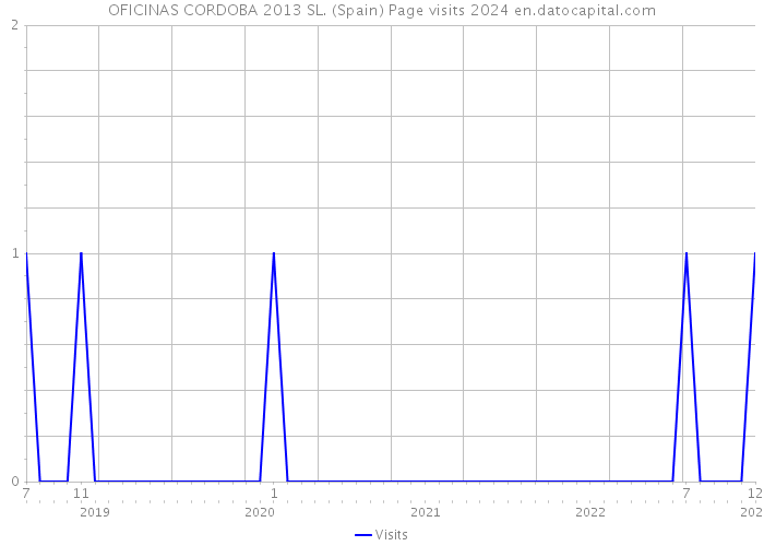 OFICINAS CORDOBA 2013 SL. (Spain) Page visits 2024 