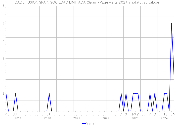 DADE FUSION SPAIN SOCIEDAD LIMITADA (Spain) Page visits 2024 