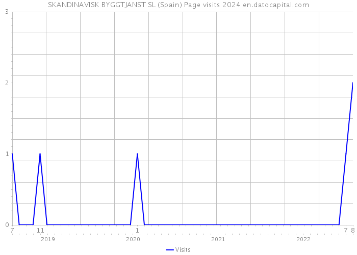 SKANDINAVISK BYGGTJANST SL (Spain) Page visits 2024 