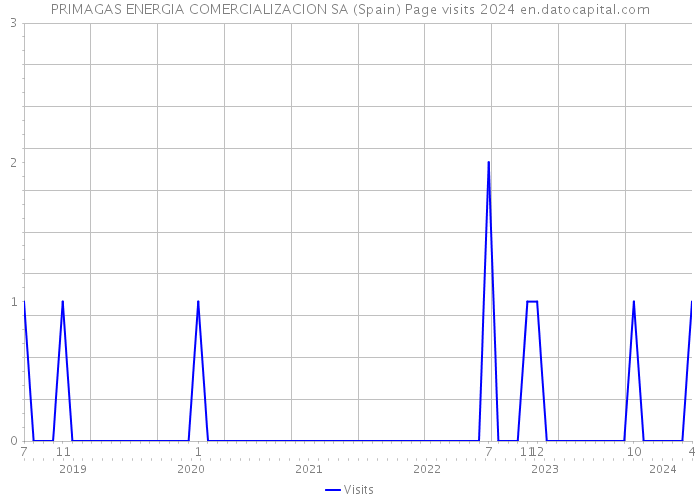 PRIMAGAS ENERGIA COMERCIALIZACION SA (Spain) Page visits 2024 