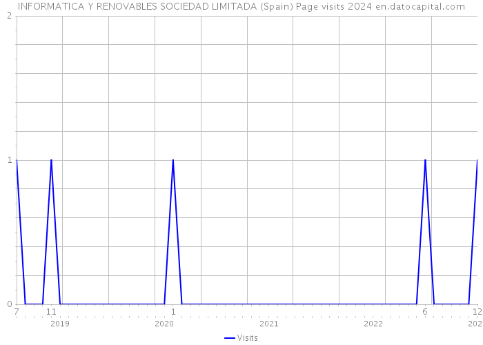 INFORMATICA Y RENOVABLES SOCIEDAD LIMITADA (Spain) Page visits 2024 
