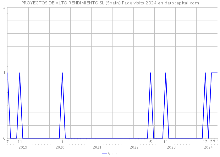 PROYECTOS DE ALTO RENDIMIENTO SL (Spain) Page visits 2024 