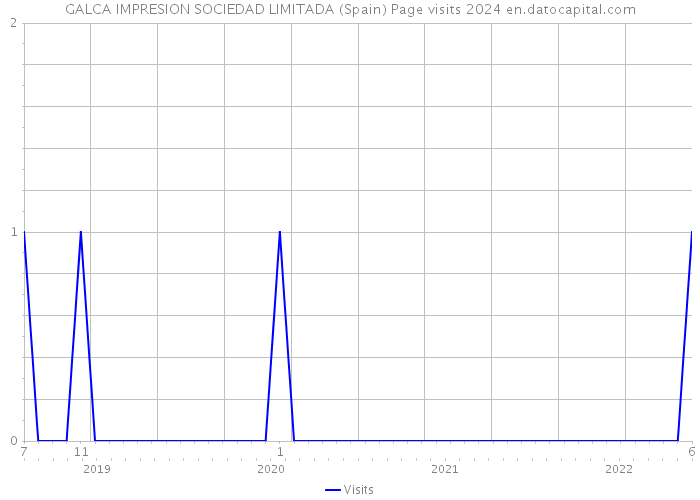 GALCA IMPRESION SOCIEDAD LIMITADA (Spain) Page visits 2024 