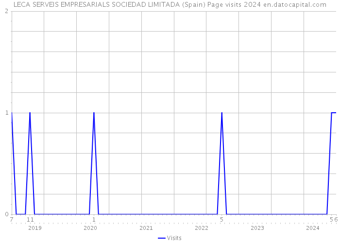 LECA SERVEIS EMPRESARIALS SOCIEDAD LIMITADA (Spain) Page visits 2024 