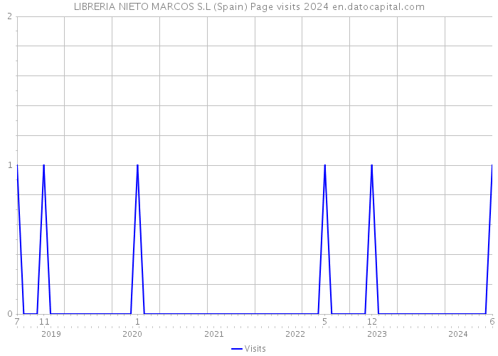 LIBRERIA NIETO MARCOS S.L (Spain) Page visits 2024 