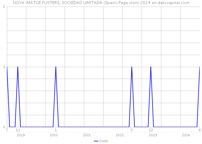 NOVA IMATGE FUSTERS, SOCIEDAD LIMITADA (Spain) Page visits 2024 