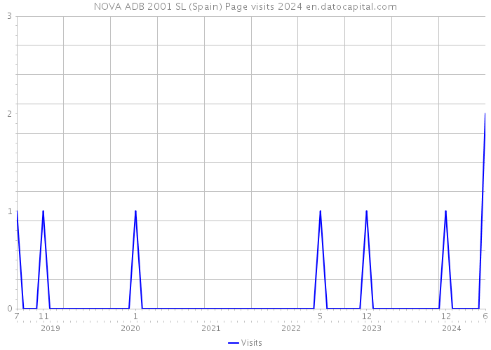 NOVA ADB 2001 SL (Spain) Page visits 2024 