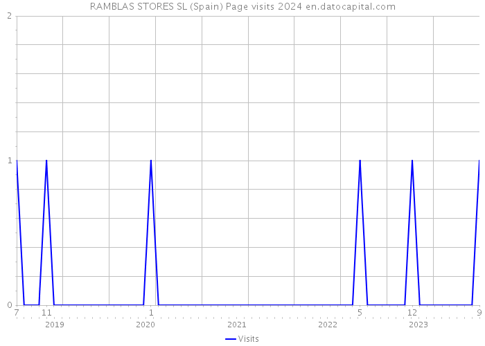 RAMBLAS STORES SL (Spain) Page visits 2024 