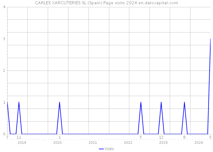 CARLES XARCUTERIES SL (Spain) Page visits 2024 