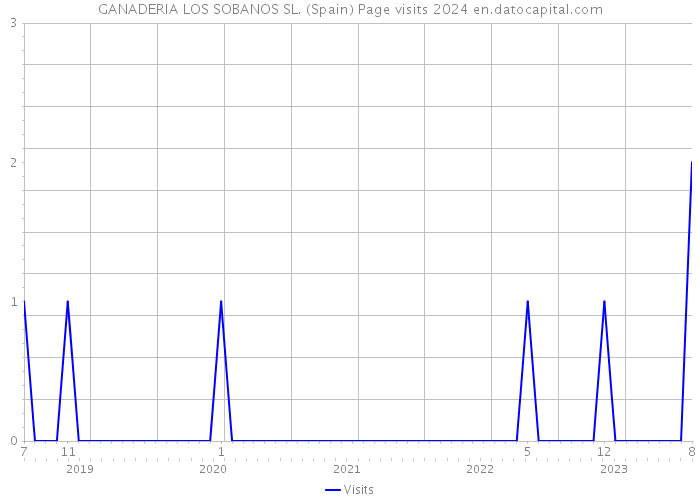 GANADERIA LOS SOBANOS SL. (Spain) Page visits 2024 
